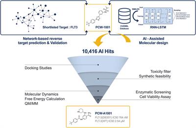 PCW-A1001, AI-assisted de novo design approach to design a selective inhibitor for FLT-3(D835Y) in acute myeloid leukemia